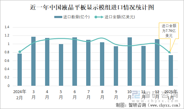 近一年中國液晶平板顯示模組進口情況統(tǒng)計圖