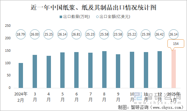 近一年中国纸浆、纸及其制品出口情况统计图