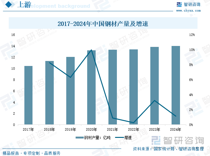 2017-2024年中國鋼材產(chǎn)量及增速