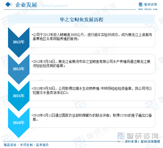 華之寶鱘魚發(fā)展歷程
