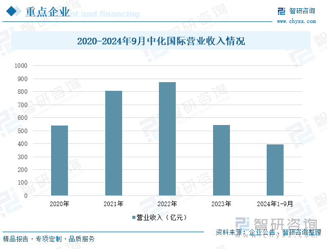 2020-2024年9月中化國(guó)際營(yíng)業(yè)收入情況