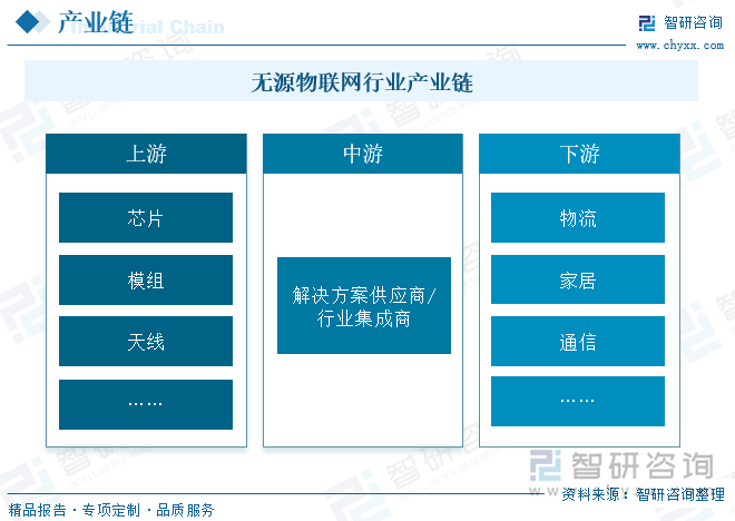 無源物聯(lián)網(wǎng)行業(yè)產(chǎn)業(yè)鏈