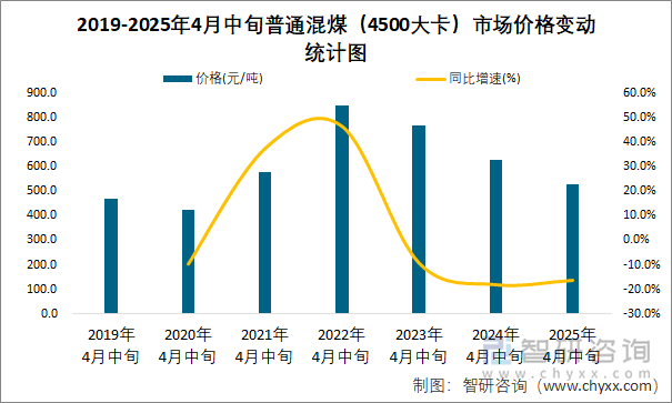 2019-2025年4月中旬普通混煤（4500大卡）市場(chǎng)價(jià)格變動(dòng)統(tǒng)計(jì)圖