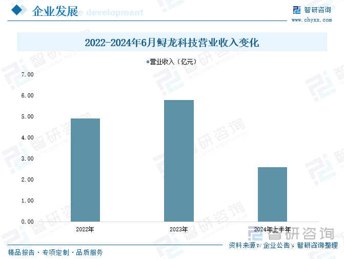2022-2024年6月鱘龍科技營業(yè)收入變化
