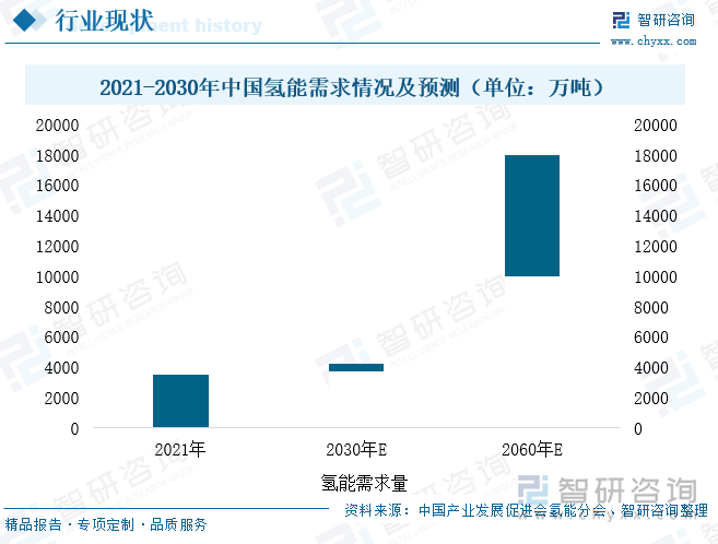 2021-2030年中國氫能需求情況及預(yù)測（單位：萬噸）