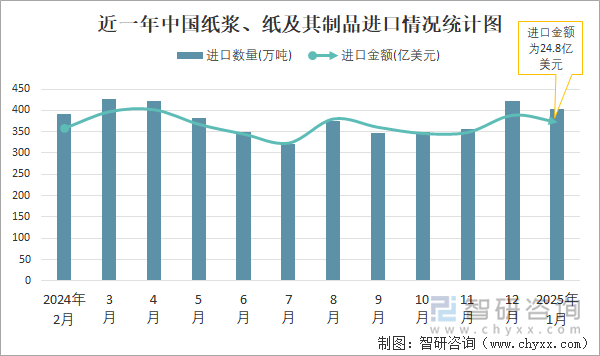 近一年中国纸浆、纸及其制品进口情况统计图