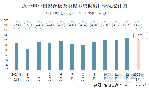 近一年中國(guó)膠合板及類似多層板出口情況統(tǒng)計(jì)圖