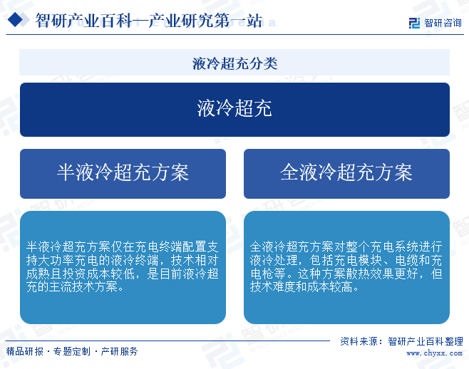 液冷超充分类