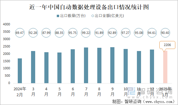 近一年中國(guó)自動(dòng)數(shù)據(jù)處理設(shè)備出口情況統(tǒng)計(jì)圖