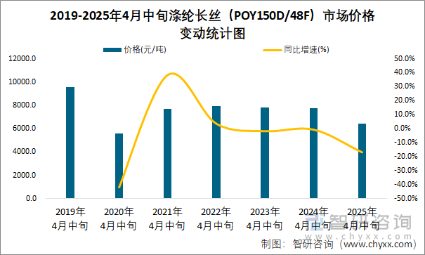 2019-2025年4月中旬滌綸長(zhǎng)絲（POY150D/48F）市場(chǎng)價(jià)格變動(dòng)統(tǒng)計(jì)圖