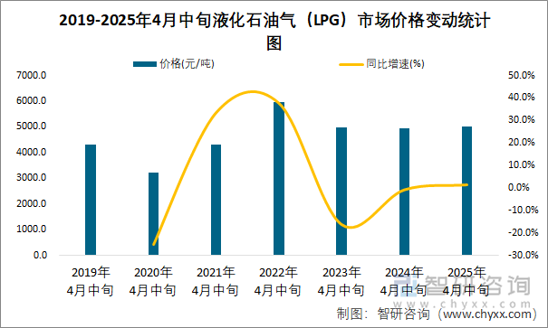 2019-2025年4月中旬液化石油氣（LPG）市場價格變動統(tǒng)計圖
