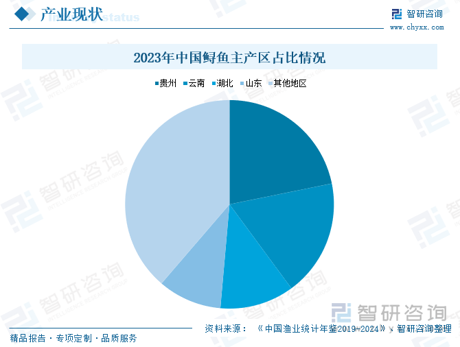 2023年中國鱘魚主產(chǎn)區(qū)占比情況