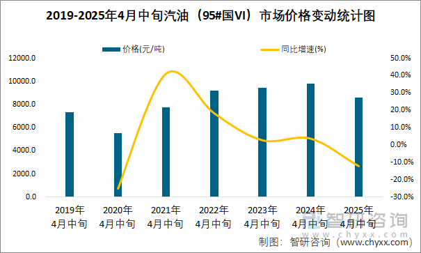 2019-2025年4月中旬汽油（95#國(guó)VI）市場(chǎng)價(jià)格變動(dòng)統(tǒng)計(jì)圖
