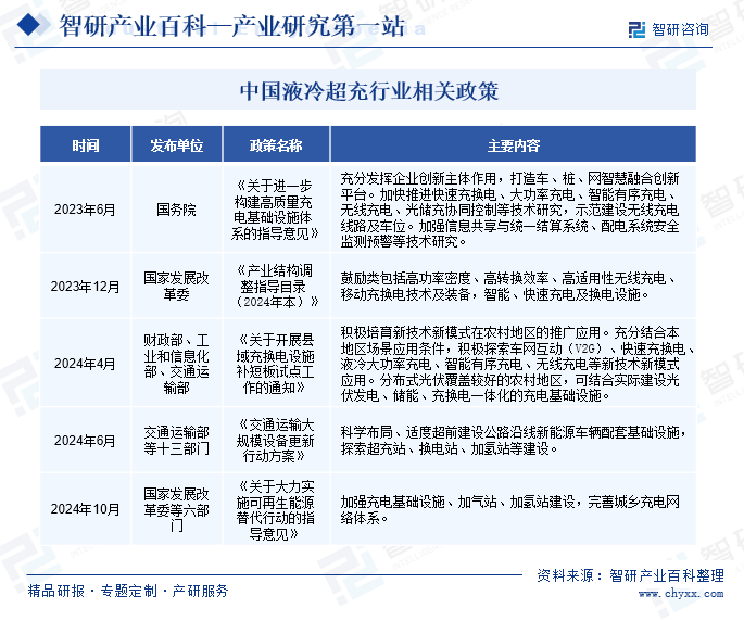 中国液冷超充行业相关政策