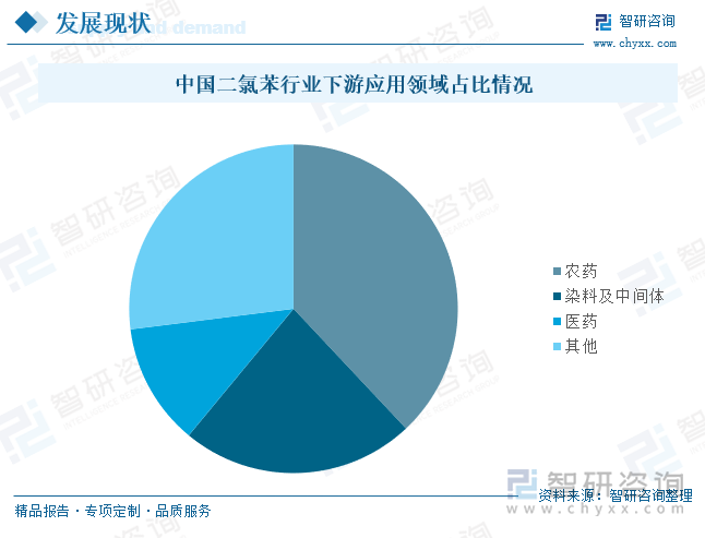 中國(guó)二氯苯行業(yè)下游應(yīng)用領(lǐng)域占比情況