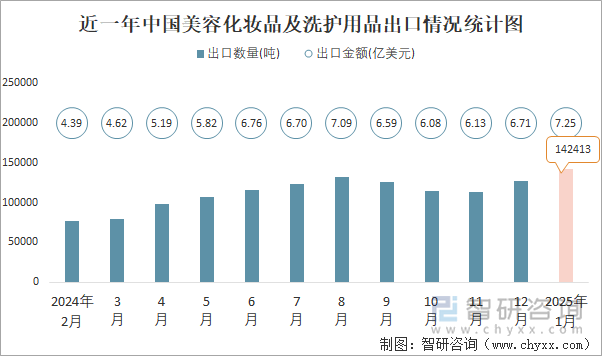 近一年中國美容化妝品及洗護用品出口情況統(tǒng)計圖