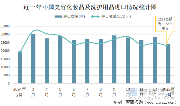 近一年中國美容化妝品及洗護用品進口情況統(tǒng)計圖