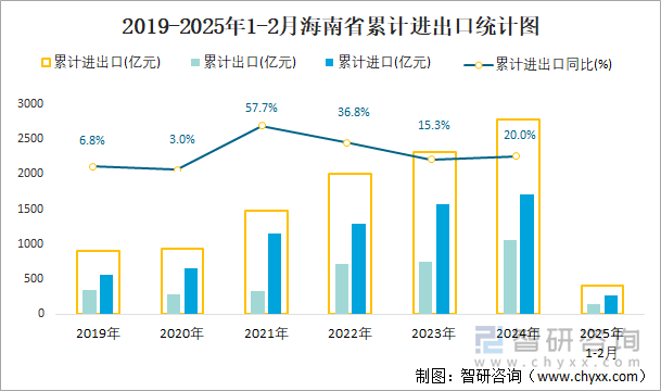 2019-2025年1-2月海南省累計(jì)進(jìn)出口統(tǒng)計(jì)圖