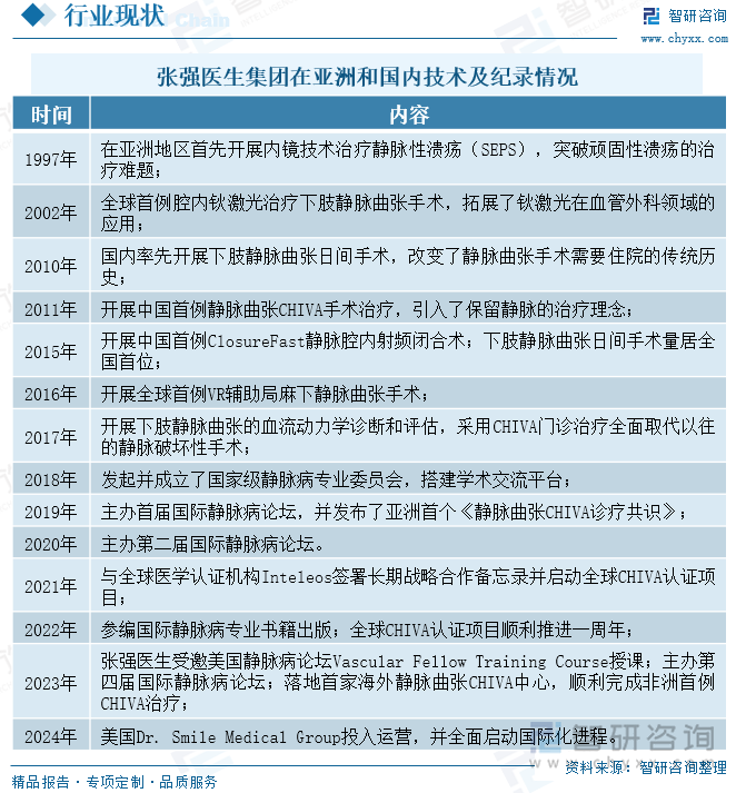 張強醫(yī)生集團在亞洲和國內(nèi)技術(shù)及紀錄情況