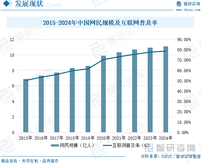 2015-2024年中國(guó)網(wǎng)民規(guī)模及互聯(lián)網(wǎng)普及率