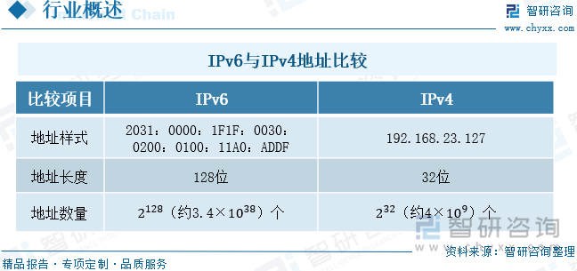 IPv6與IPv4地址比較