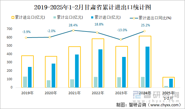 2019-2025年1-2月甘肅省累計進(jìn)出口統(tǒng)計圖