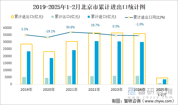 2019-2025年1-2月北京市累计进出口统计图