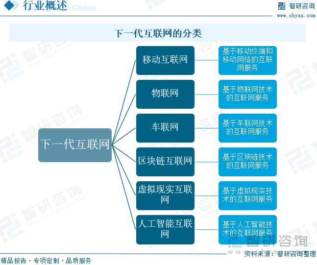 下一代互聯(lián)網(wǎng)的分類(lèi)