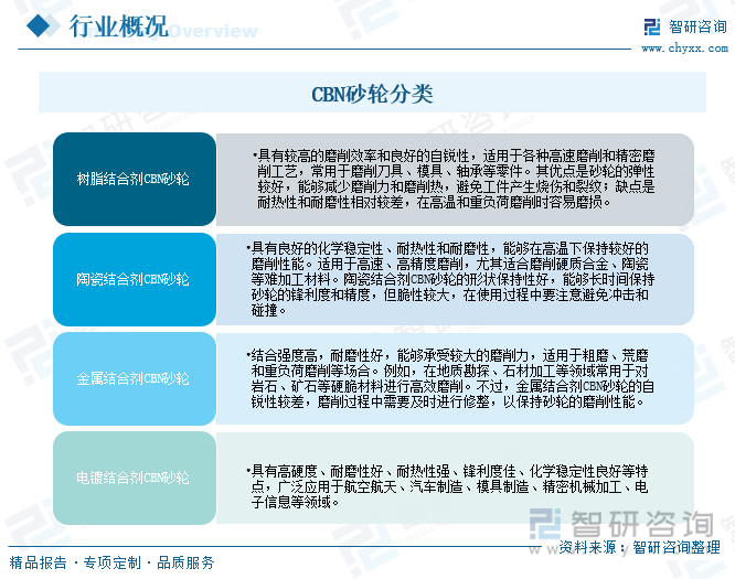 CBN砂輪分類