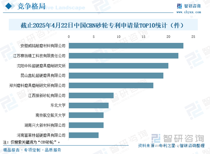 截止2025年4月22日中國CBN砂輪專利申請量TOP10統(tǒng)計