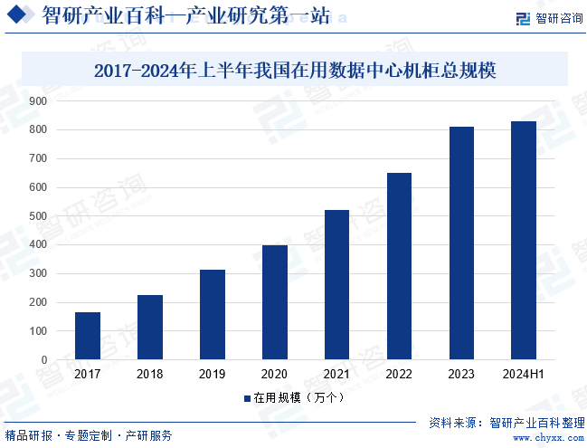 2017-2024年上半年我國(guó)在用數(shù)據(jù)中心機(jī)柜總規(guī)模