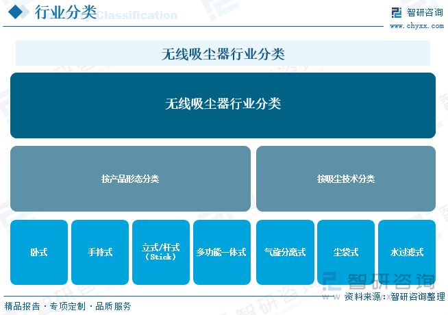 無線吸塵器行業(yè)分類