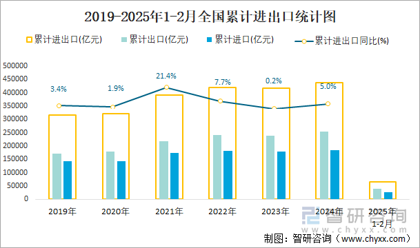 2019-2025年1-2月全国累计进出口统计图