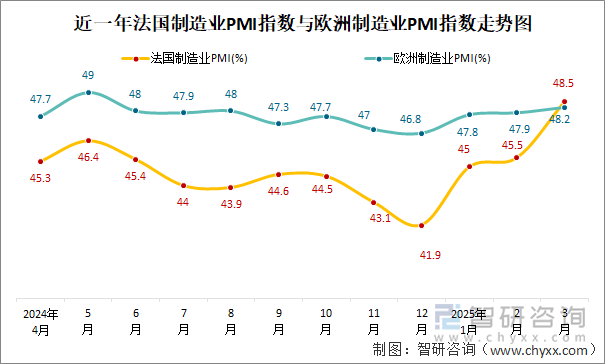 近一年法國制造業(yè)PMI指數(shù)與歐洲制造業(yè)PMI指數(shù)走勢(shì)圖