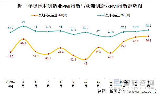近一年奧地利制造業(yè)PMI指數(shù)與歐洲制造業(yè)PMI指數(shù)走勢圖