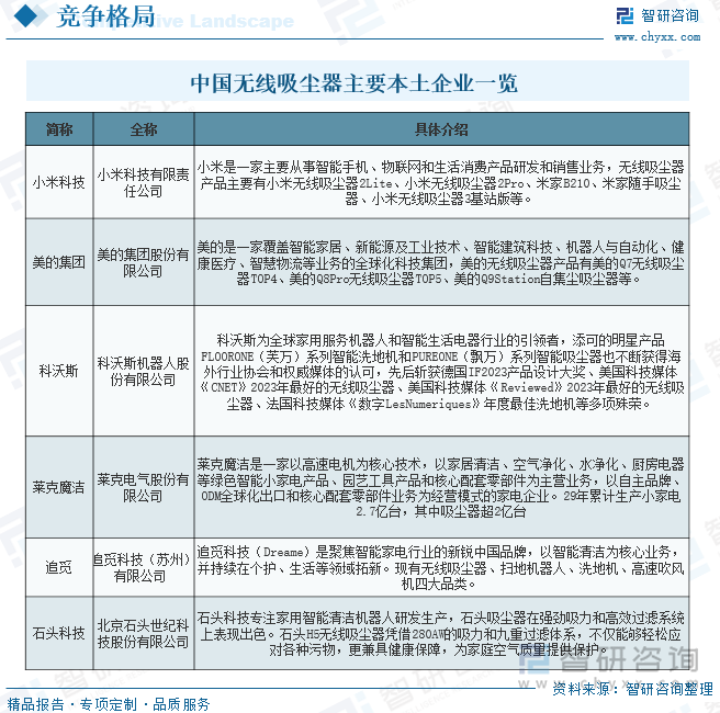 中國無線吸塵器主要本土企業(yè)一覽