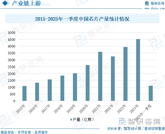 2015-2025年一季度中國(guó)芯片產(chǎn)量統(tǒng)計(jì)情況