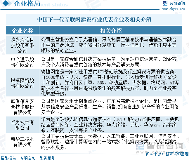 中國(guó)下一代互聯(lián)網(wǎng)建設(shè)行業(yè)代表企業(yè)及相關(guān)介紹