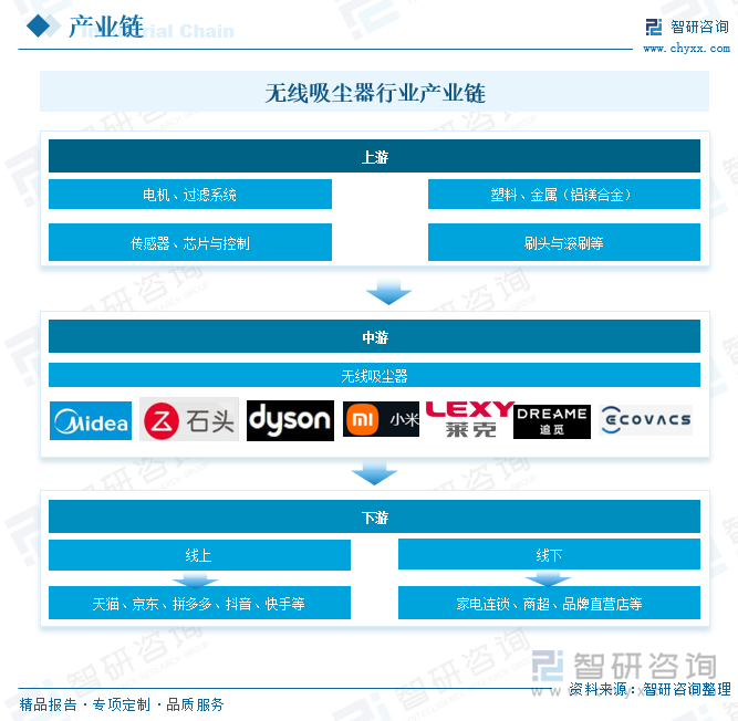 無線吸塵器行業(yè)產(chǎn)業(yè)鏈