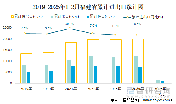 2019-2025年1-2月福建省累計進出口統(tǒng)計圖