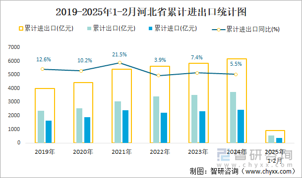 2019-2025年1-2月河北省累計進出口統(tǒng)計圖