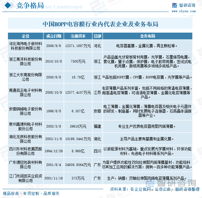中國BOPP電容膜行業(yè)內(nèi)代表企業(yè)及業(yè)務布局