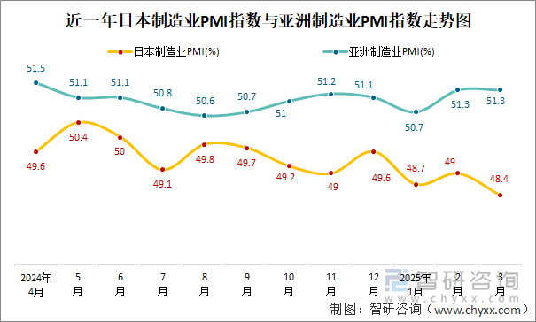 近一年日本制造業(yè)PMI指數(shù)與亞洲制造業(yè)PMI指數(shù)走勢圖