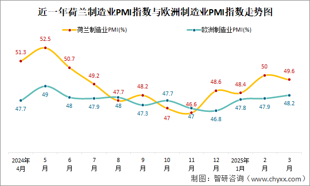 近一年荷蘭制造業(yè)PMI指數(shù)與歐洲制造業(yè)PMI指數(shù)走勢圖