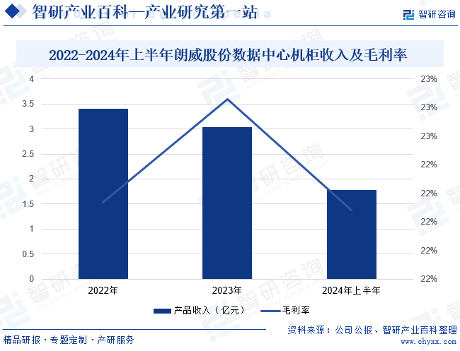 2022-2024年上半年朗威股份數(shù)據(jù)中心機(jī)柜收入及毛利率