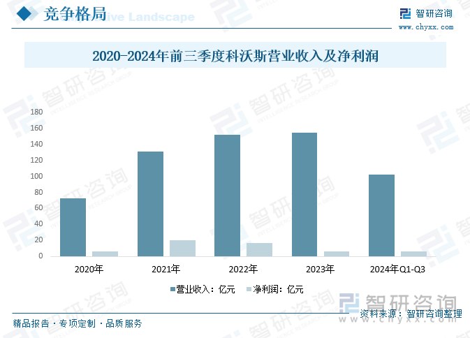 2020-2024年前三季度科沃斯營業(yè)收入及凈利潤