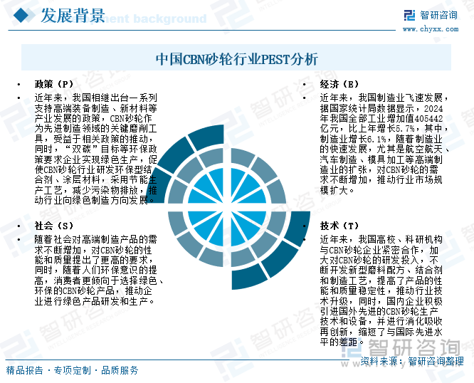 中國CBN砂輪行業(yè)PEST分析