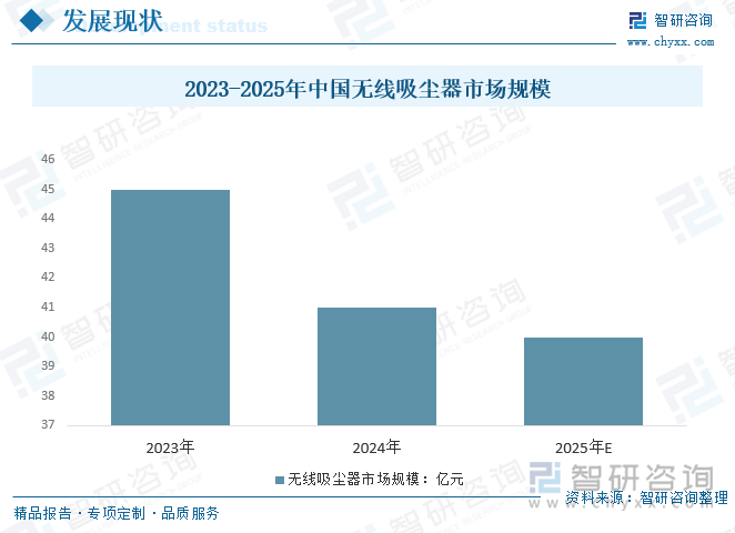 2023-2025年中國無線吸塵器市場規(guī)模