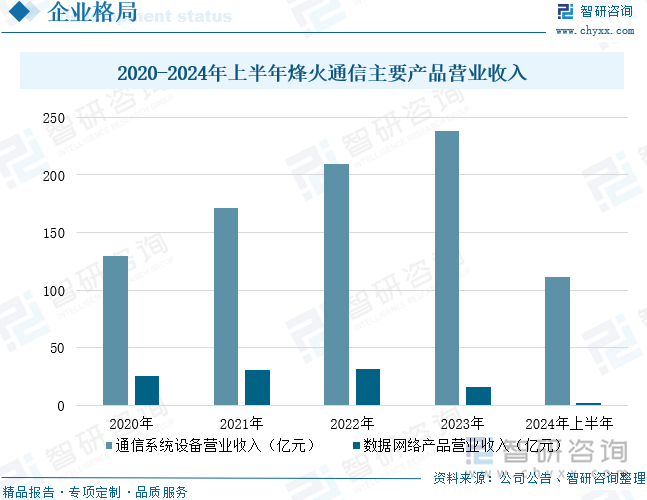 2020-2024年上半年烽火通信主要產(chǎn)品營(yíng)業(yè)收入