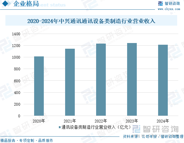 2020-2024年中興通訊通訊設(shè)備類(lèi)制造行業(yè)營(yíng)業(yè)收入